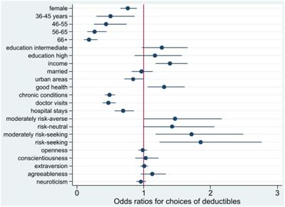 On the Relative Importance of Different Factors Explaining Health Plan Choices: Evidence From Mandatory Health Insurance in Switzerland